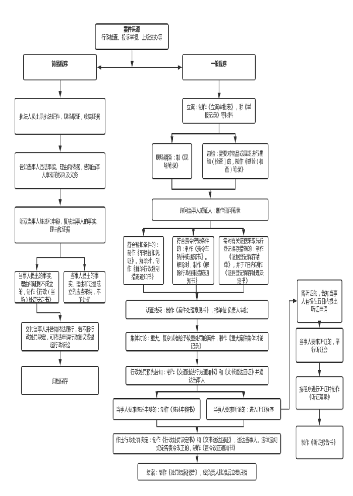 十二师交通运输局行政执法程序流程图