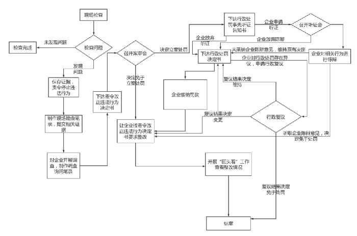 十二师生态环境局行政执法流程图